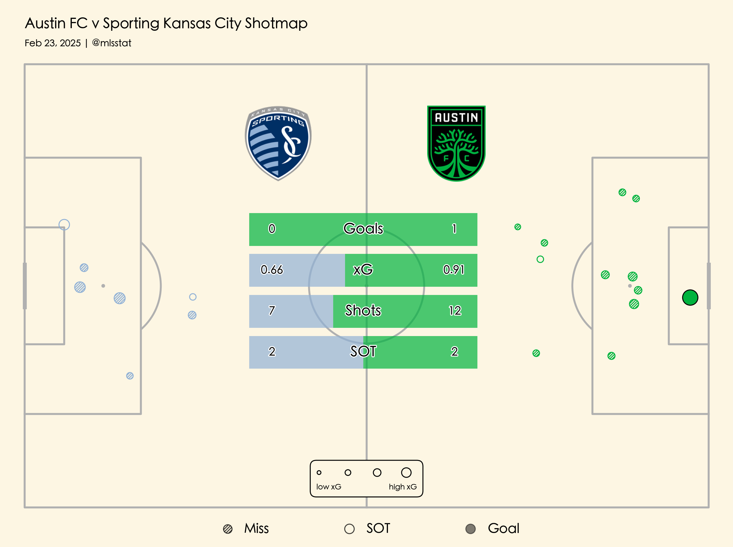 Shot map for Austin vs. SKC, 2-22-25