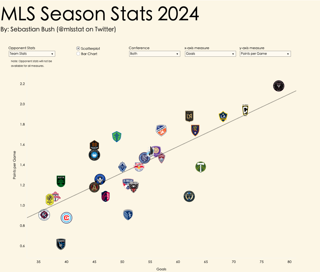 Chart showing goals vs. points per game in the 2024 MLS Season