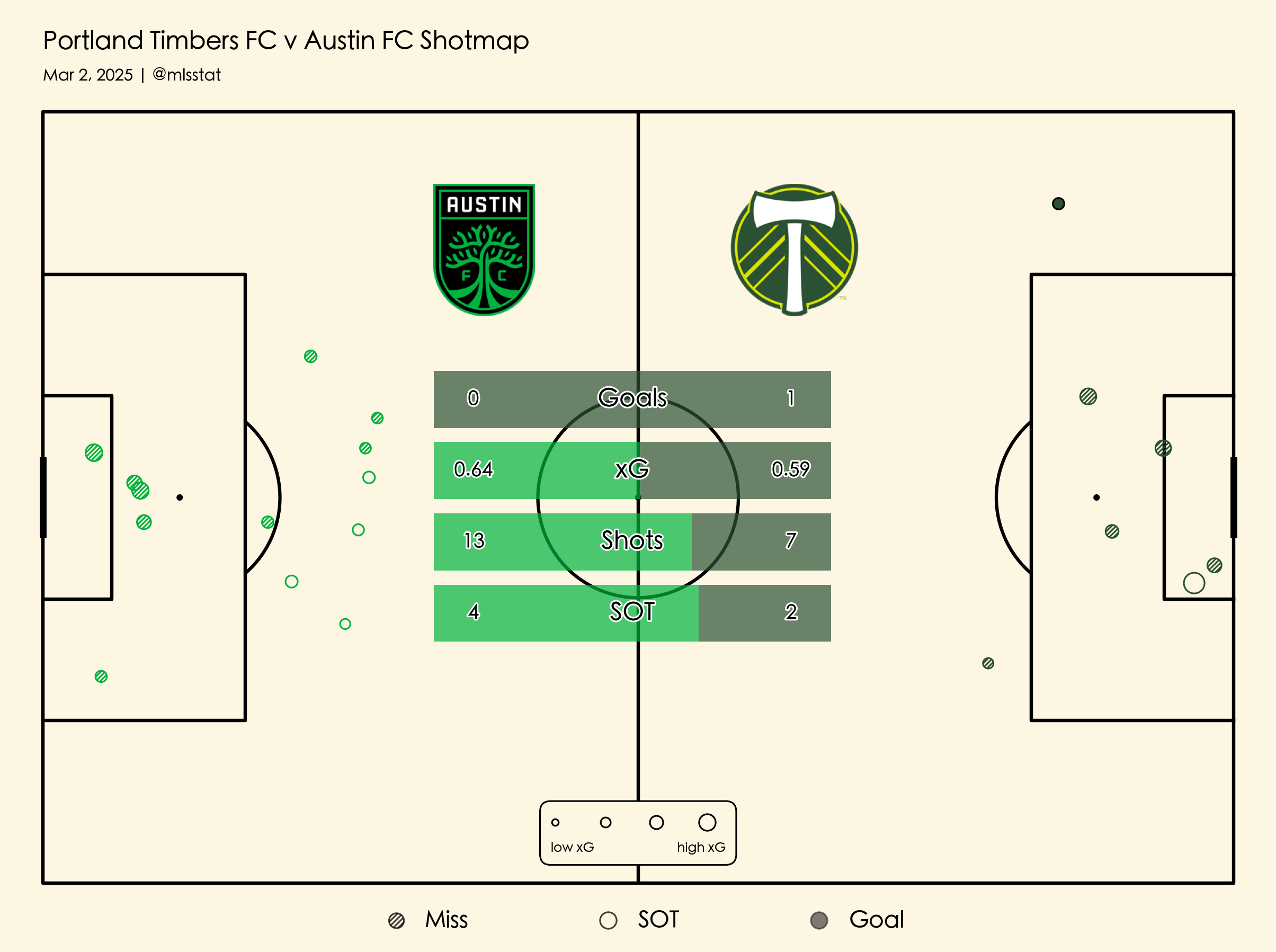 Portland vs. Austin xG chart