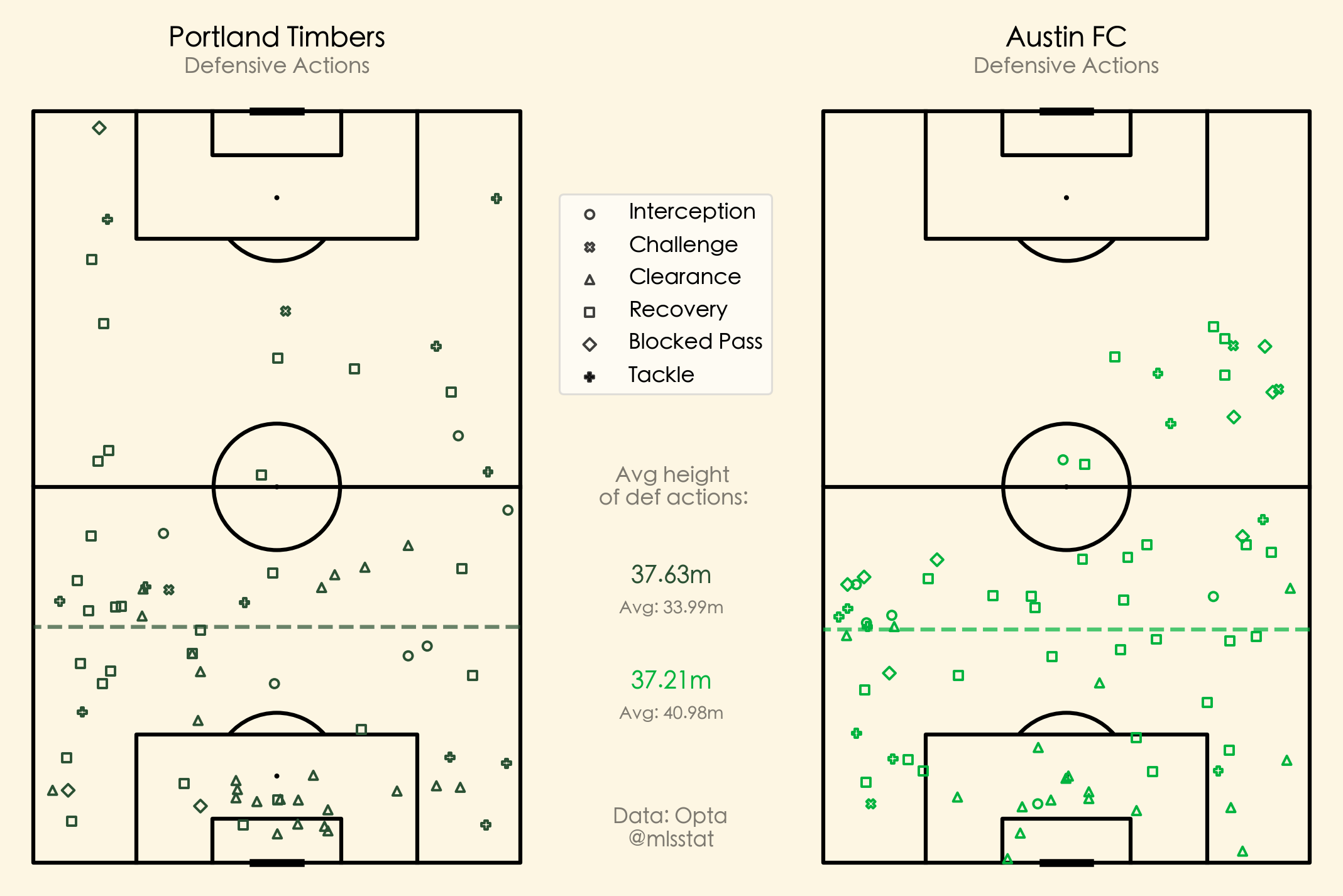 Portland vs. Austin defensive actions