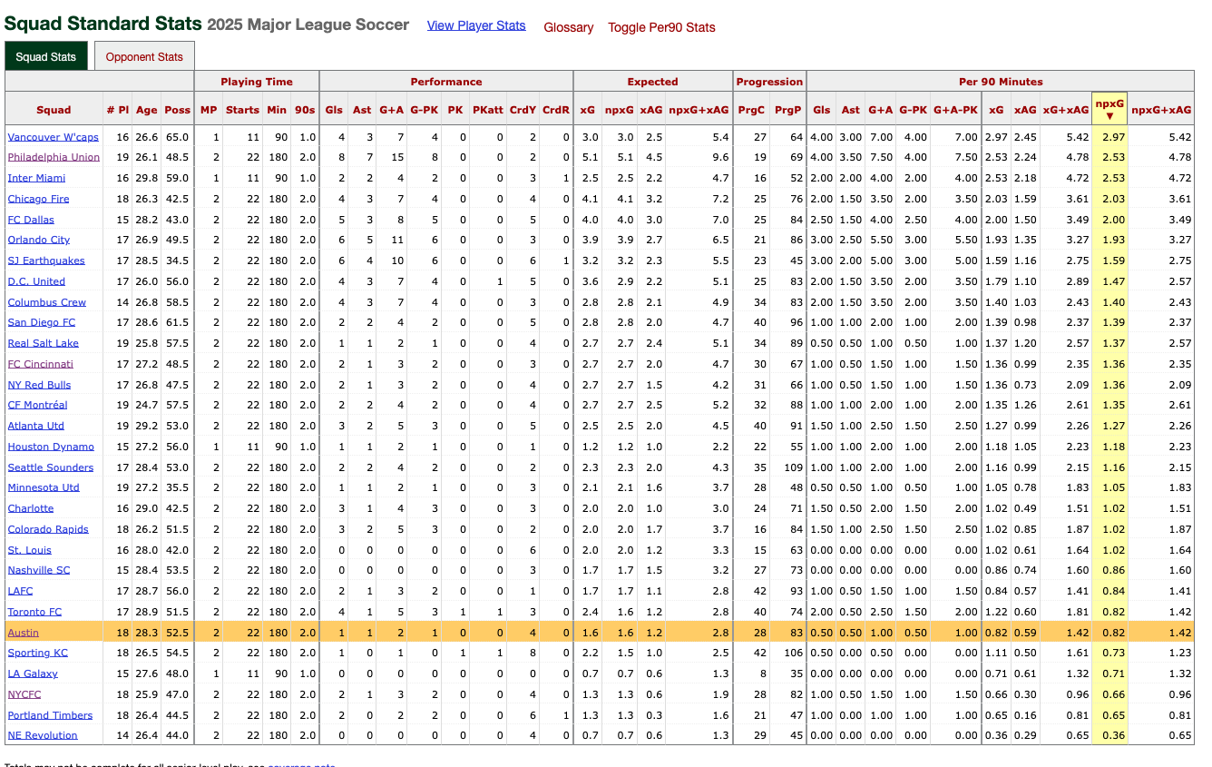 MLS standard stats for 2025