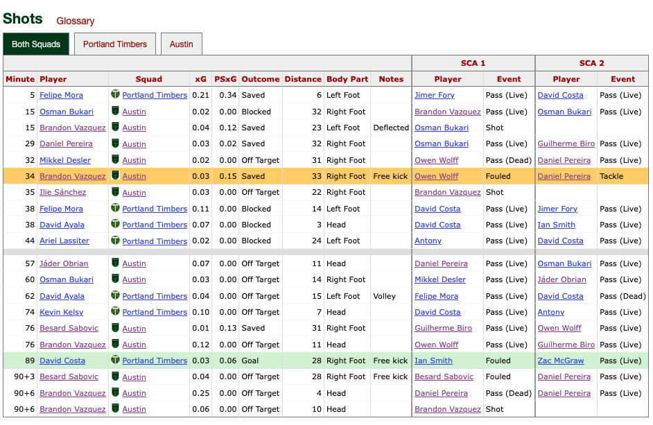 Portland vs. Austin shot chart