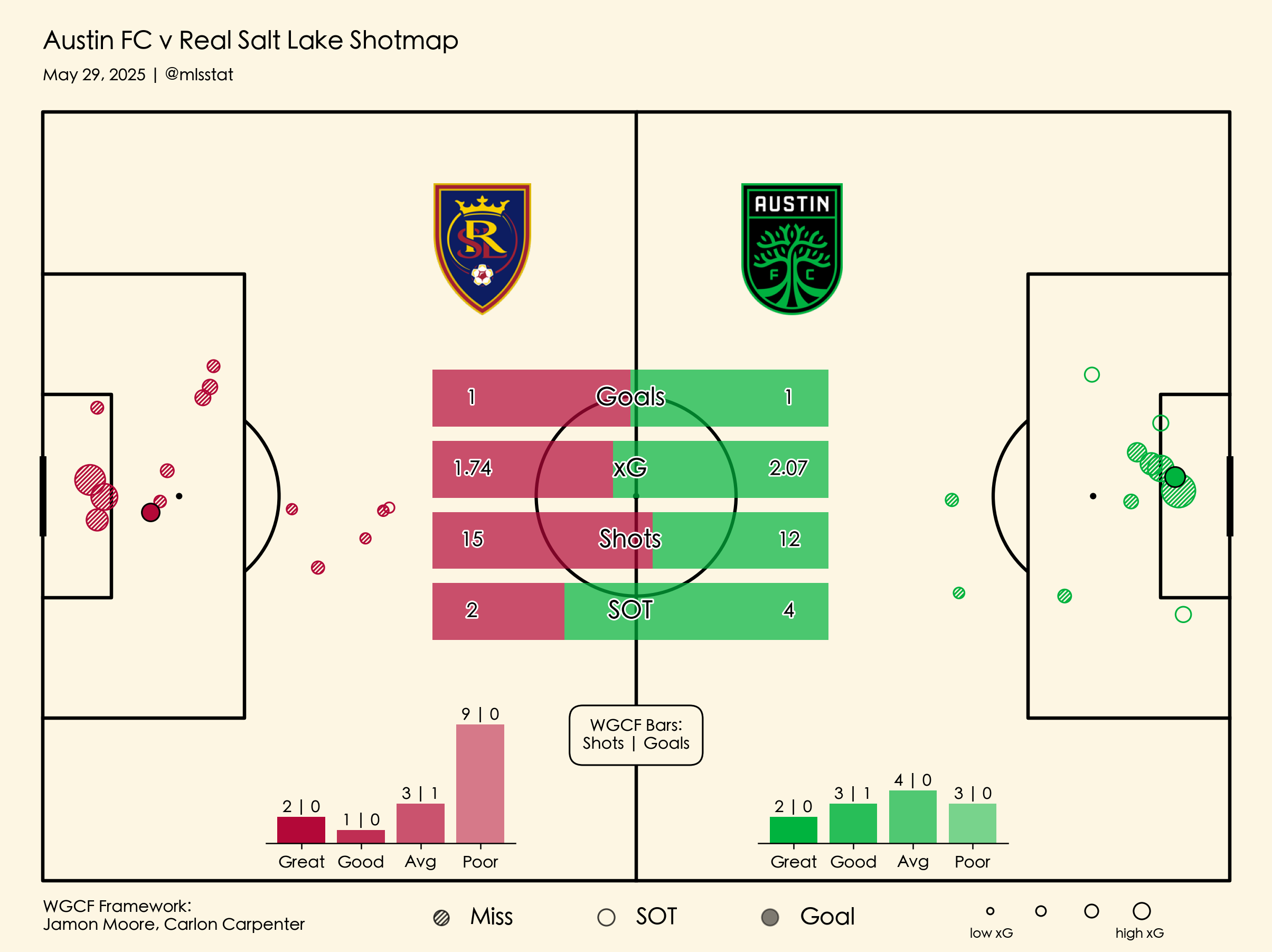 xG chart for ATX v. RSL on May 28, 2025