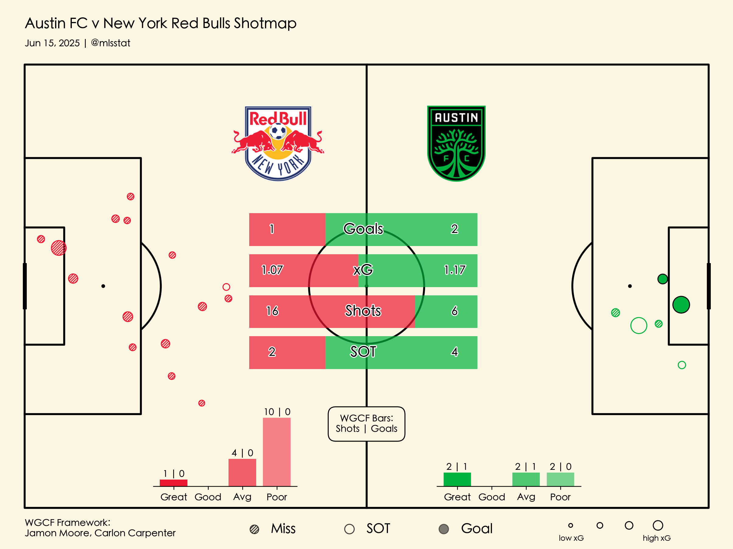 Shot map and xG chart for Austin FC vs. RBNY