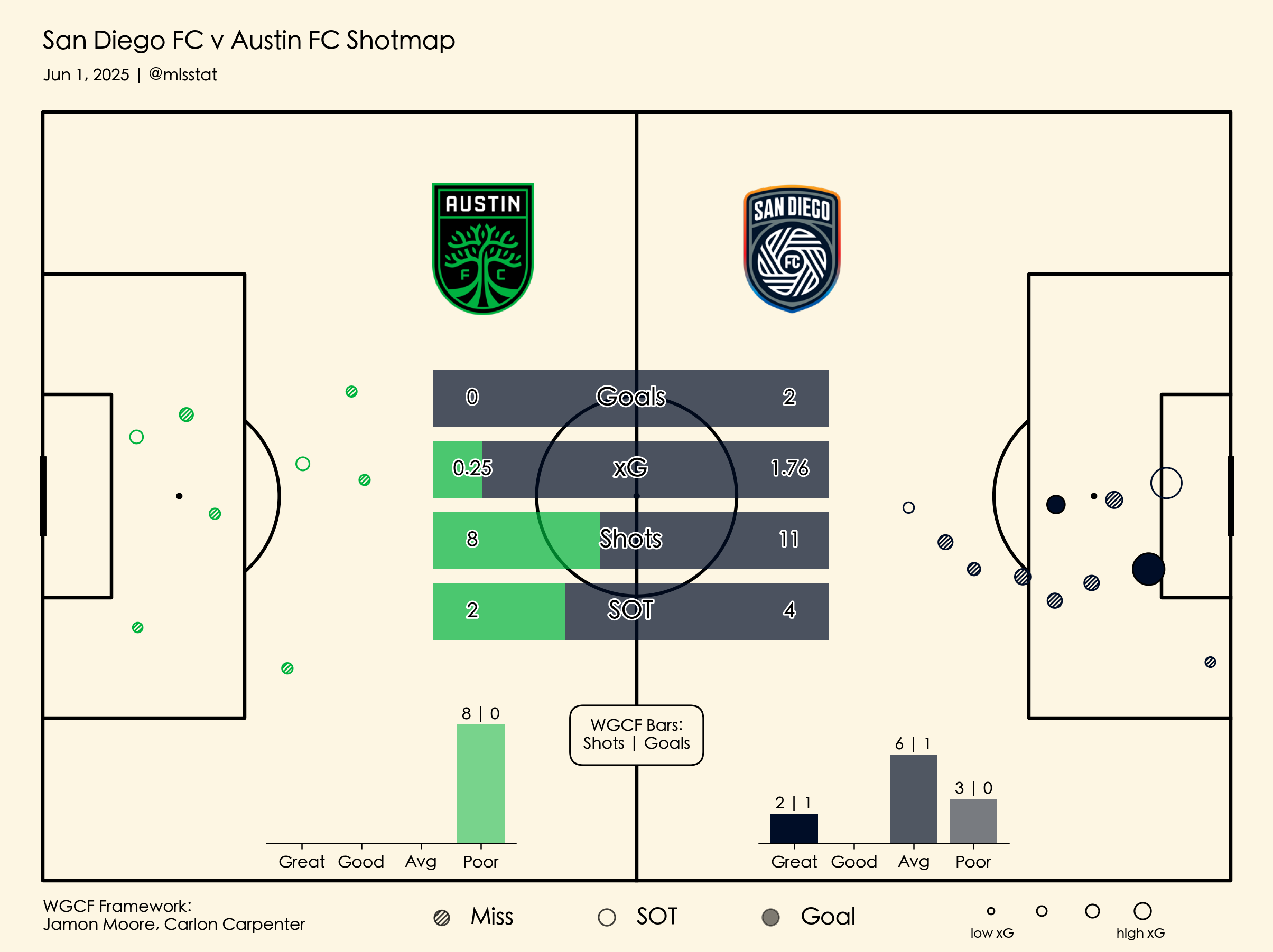 Chart showing shot attempts and other offensive stats for San Diego FC vs. Austin FC