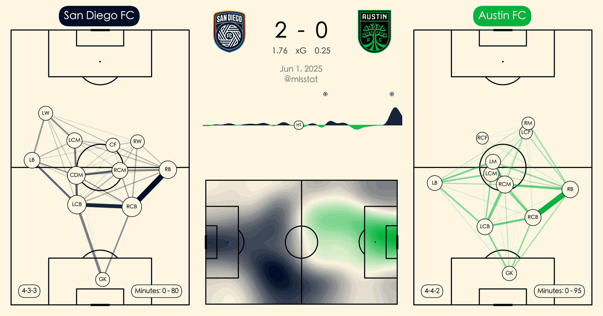Chart showing momentum and passing maps for San Diego FC vs. Austin FC