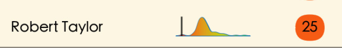 Graphic showing Robert Taylor with a G+ rating of 25 (with a mean of 50)