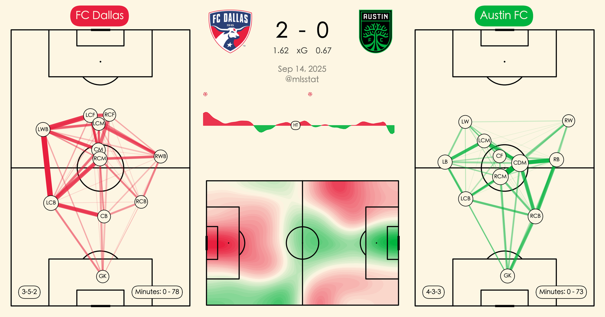 Momentum chart, passing maps, and heat maps showing details of FC Dallas' 2-0 win over Austin FC