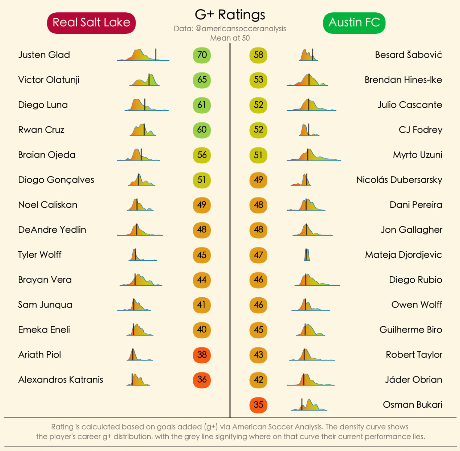 Goals added ratings for Austin FC vs. Real Salt Lake showing Sabovic topping all Austin players