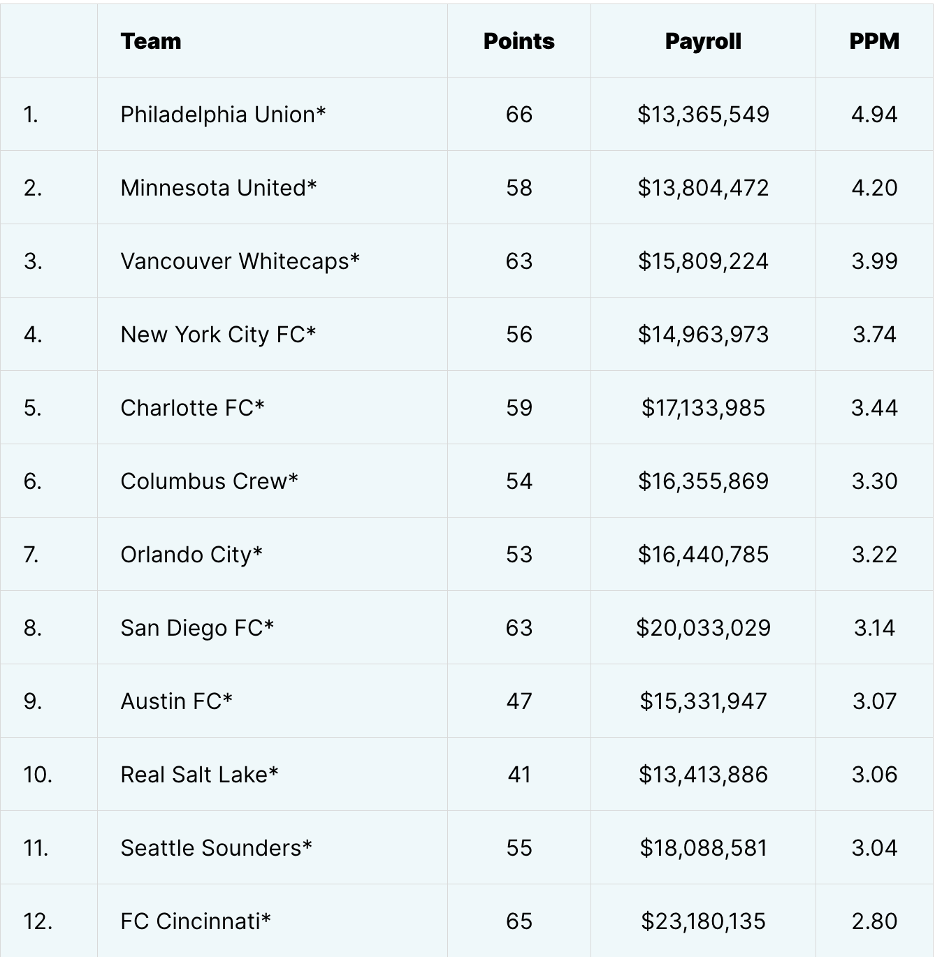 Chart showing top 12 teams 