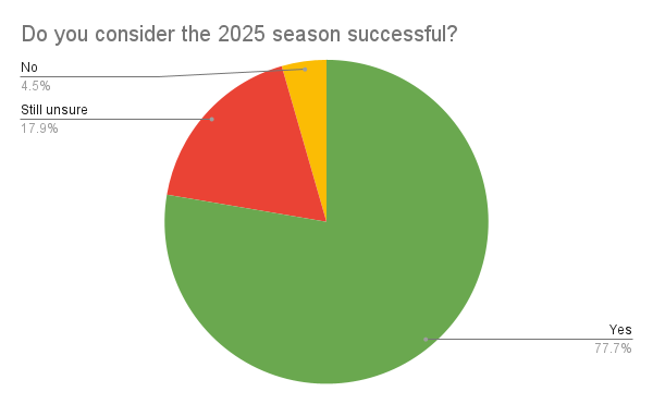 Pie chart showing 77.7% of surveyed fans considering the 2025 Austin FC season a success 