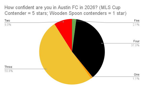 Chart showing how confident fans are in Austin FC in 2026, with 50.8% giving three stars out of five