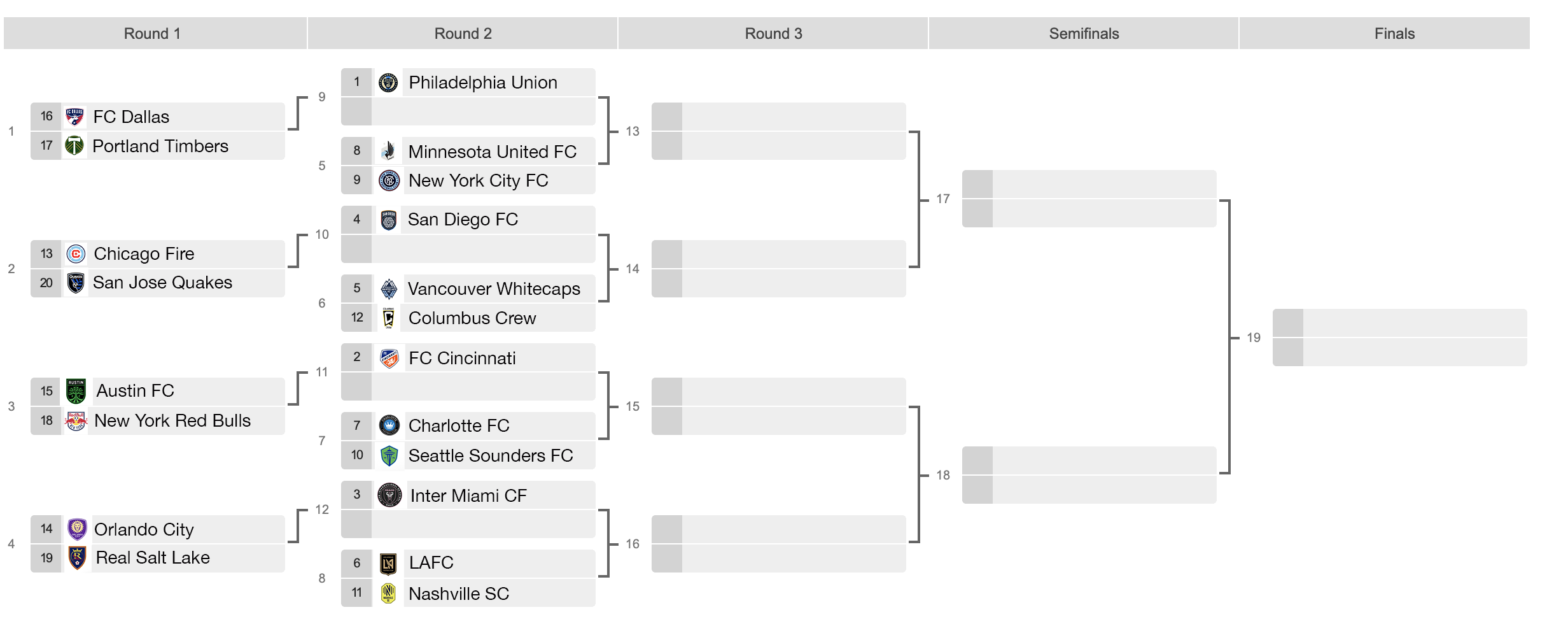 Graphic showing 20-team MLS playoff format